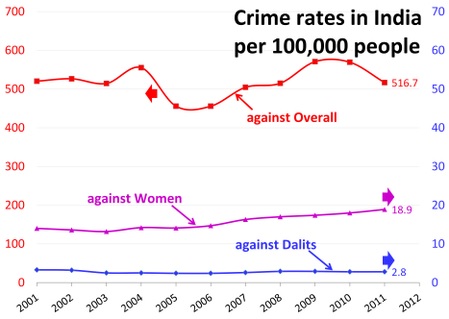 ANALYSIS OF CRIMES AGAINST WOMEN IN INDIA USING REGRESSION