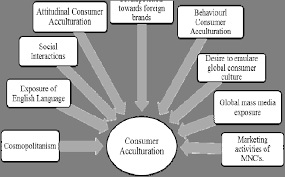 INDIA’S GLOBALIZATION AND CONSUMER ACCULTURATION: A REVIEW