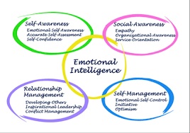 EMOTIONAL INTELLIGENCE PRACTICE FOR AN EFFECTIVE ORGANIZATION