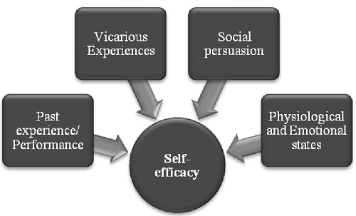SELF-EFFICACY AND ACADEMIC ACHIEVEMENT OF STUDENTS