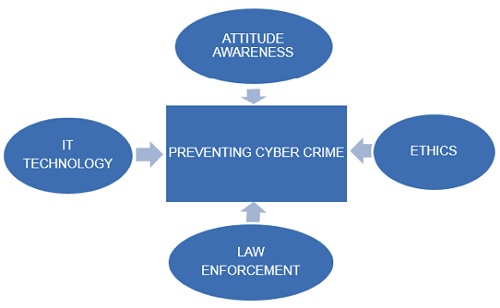 STUDY OF NETWORK SECURITY APPROACH FOR PREVENTION OF CYBER CRIME