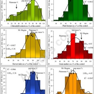 STABILITY OF SOME HEAT TOLERANT TRAITS IN A DOUBLE HAPLOID POPULATION OF WHEAT (TRITICUM AESTIVUM L.) IN THE EASTERN GANGETIC PLAINS OF INDIA