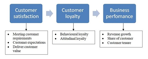 “MEASURING CUSTOMER SATISFACTION & LOYALTY  IN ORGANIZED RETAIL STORES”