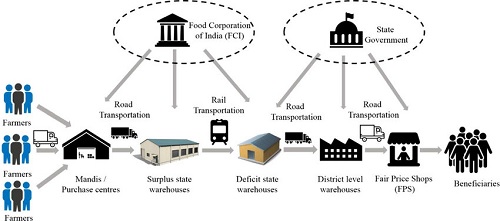 PROBLEMS AND PROBABLE SOLUTIONS FOR THE PUBLIC  DISTRIBUTION SYSTEM IN INDIA  (A Case of Surguja and Jashpur Districts in Chhattisgarh)