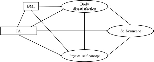 AN ANALYSIS OF THE EFFECTS OF PHYSICAL ACTIVITY ON SECONDARY LEVEL STUDENTS' EMOTIONAL MATURITY, GENERAL WELL-BEING, AND SELF-CONCEPT