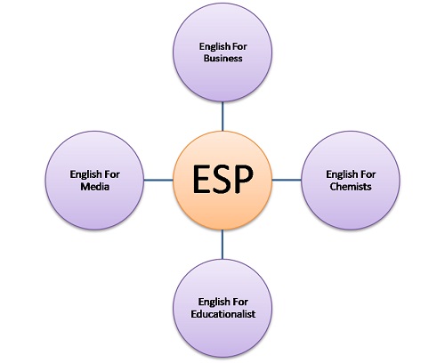 AN OVERVIEW OF ENGLISH FOR SPECIFIC PURPOSES