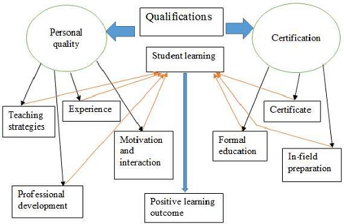 A STUDY ON TEACHER QUALIFICATIONS & TEACHING QUALITY