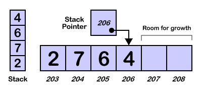 IMPLEMENTATION OF STACK