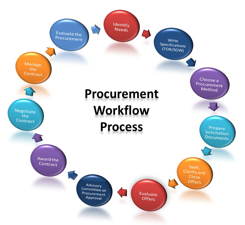 procurement activities in construction