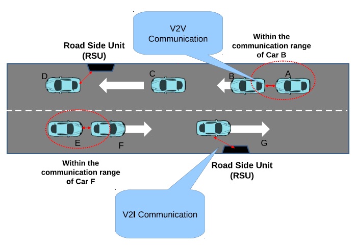 AN IMPLEMENTATION OF SOME ASPECTS RELATED TO POSITION  AWARE HYBRID ADAPTIVE ROUTING IN VEHICULAR AD-HOC NETWORK.