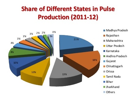 MICRO ANALYSIS ON AREA, PRODUCTION, AND PRICE  TREND OF PULSES IN TAMILNADU