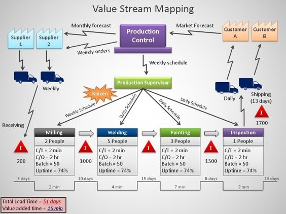 VALUE STREAM MAPPING OF HUB-750 PRODUCT LINE  TOWARDS IMPROVEMENT IN CYCLE TIME AND OVERALL  PRODUCT FLOW