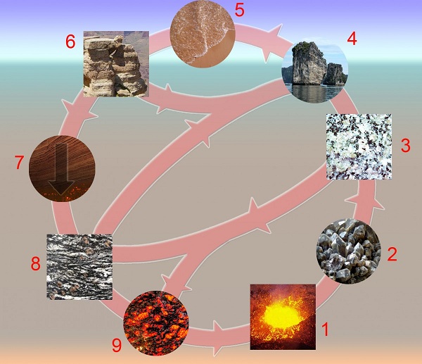 CLIMATE CHANGE AND CONSERVATION OF GEOGRAPHICAL  AND ROCK CYCLE
