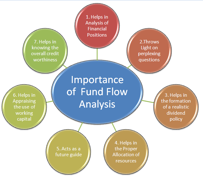 IMPORTANCE OF FUND  FLOW STATEMENT IN FINANCIAL DECISION MAKING OF BUSINESSES