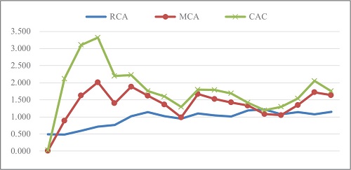 INDIA-ASEAN TRADE RELATIONS: TRENDS, CHALLENGES, AND  OPPORTUNITIES IN THE 21ST CENTURY