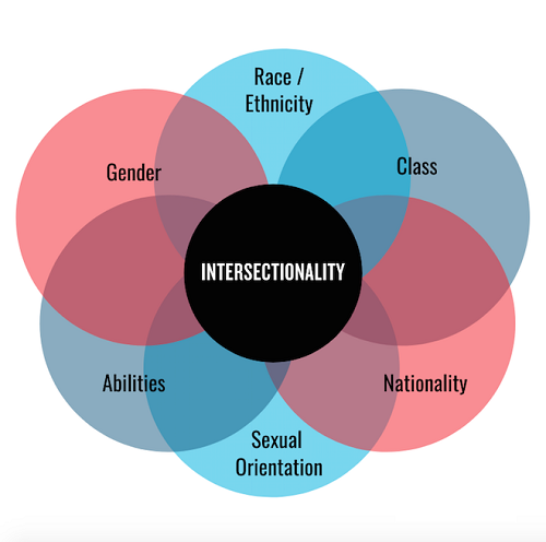 INTERSECTIONALITY AND GENDER INEQUALITY: THE DOUBLE  BURDEN OF RACE AND GENDER