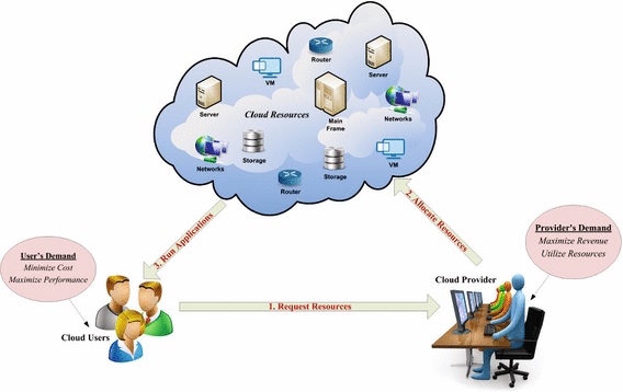 AN ANALYTICAL STUDY OF CLOUDLET ALLOCATION STRATEGIES  IN CLOUD COMPUTING ENVIRONMENTS