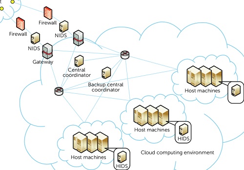 COLLABORATIVE APPROACHES TO INTRUSION DETECTION  IN CLOUD COMPUTING ENVIRONMENTS