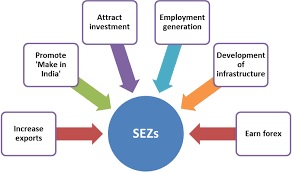 EVALUATING THE EFFECTIVENESS OF SPECIAL ECONOMIC ZONES IN INDIA