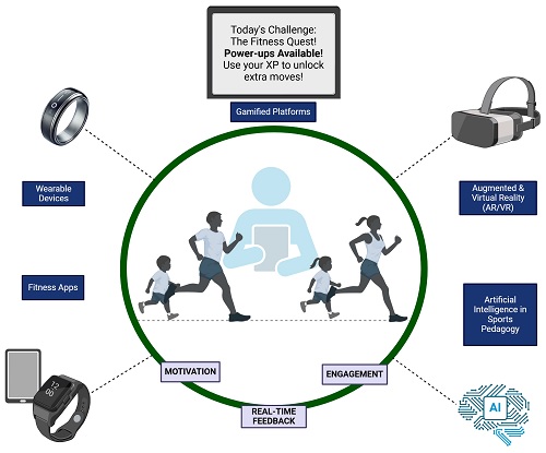 IMPACT OF TECHNOLOGY-BASED PHYSICAL EDUCATION TOOLS ON STUDENT ENGAGEMENT AND LEARNING OUTCOMES
