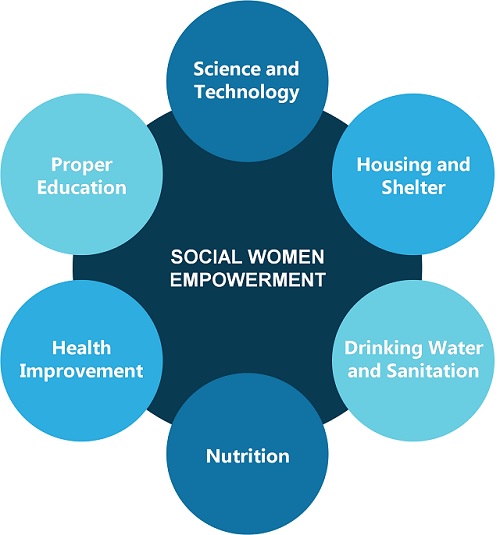 “FROM GLOBAL COMMITMENTS TO NATIONAL ACTION: WOMENS  EMPOWERMENT IN INDIA”
