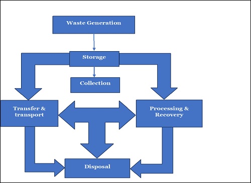 SOLID WASTE GENERATION, COLLECTION, TRANSPORTATION, PROCESSING AND DISPOSAL IN PRAYAGRAJ CITY