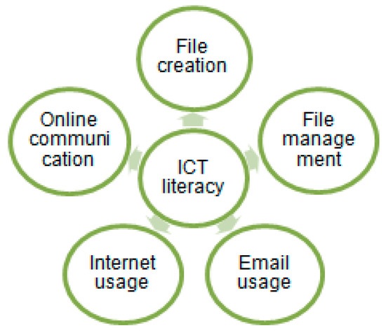 USE OF ICT & ONLINE RESEARCH