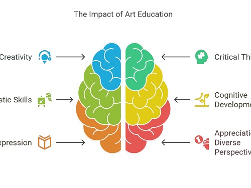 IMPACT OF VISUAL ARTS EDUCATION ON CREATIVITY  AND ACADEMIC PERFORMANCE