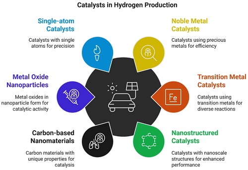 ROLE OF CATALYSTS IN ENHANCING REACTION EFFICIENCY: A  COMPARATIVE CHEMICAL STUDY