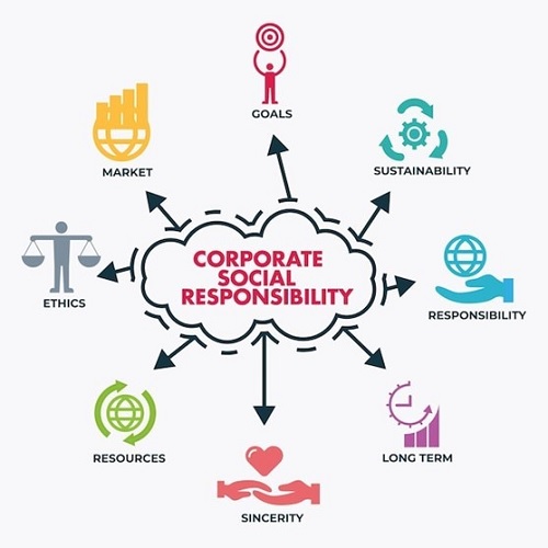 SUSTAINABILITY & ETHICS: RESPONSIBILITY (CSR) AND ITS  EFFECT ON BRAND REPUTATION