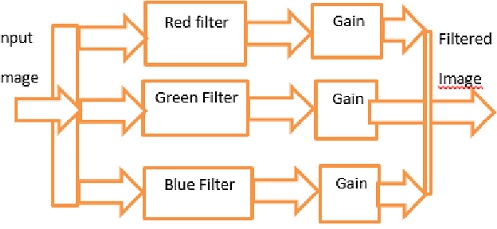 NOISE REDUCTION AND IMAGE SEGMENTATION USING SOFT COMPUTING TECHNIQUES
