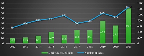 PERFORMANCE ANALYSIS OF VENTURE CAPITAL INVESTMENTS  IN THE INDIAN ECONOMY