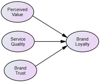 EXAMINING TRUST, PERCEIVED VALUE, AND SERVICE QUALITY  AS PREDICTORS OF M-COMMERCE USER LOYALTY