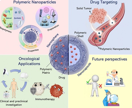 ADVANCES IN POLYMER PRODUCTION AND POLYMERIC NANOPARTICLE DESIGN  FOR CONTROLLED DRUG DELIVERY