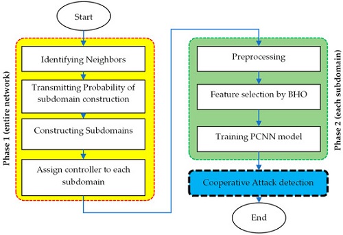 AN EFFICIENT COLLABORATIVE GROUP-BASED APPROACH FOR NETWORK ENCROACHMENT DETECTION AND MITIGATION