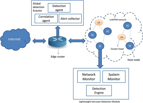 “AN INTELLIGENT COLLABORATIVE FRAMEWORK FOR INTRUSION  DETECTION AND PREVENTION IN COMPUTER NETWORKS”