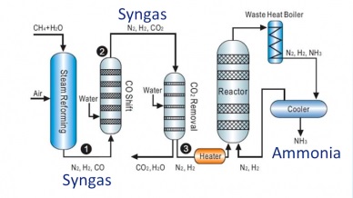 CHEMICAL PROCESSES IN FERTILIZER PRODUCTION