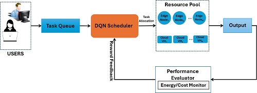 ADAPTIVE QUEUE-BASED MULTI-LEVEL TASK SCHEDULING FOR QOS-AWARE  RESOURCE ALLOCATION IN HETEROGENEOUS CLOUD COMPUTING