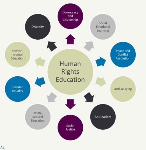 HUMAN RIGHTS EDUCATION AND RIGHT TO EDUCATION