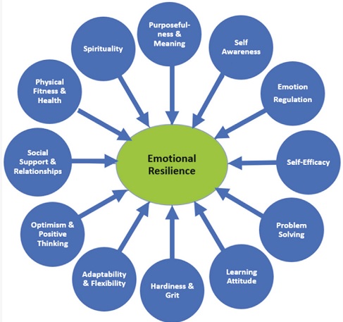 A STUDY ON DEPRESSION AMONG ADOLESCENT GIRLS IN RELATION TO  THEIR EMOTIONAL INTELLIGENCE AND PERSONALITY VARIABLES – (OPTIMISM, RESILIENCE AND SELF ESTEEM)
