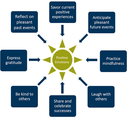 THE UNDOING EFFECT OF POSITIVE EMOTIONS: PHYSIOLOGICAL STRESS RECOVERY  AND PSYCHOLOGICAL RESILIENCE AND THE IMPLICATIONS FOR POSITIVE PSYCHOLOGY INTERVENTIONS